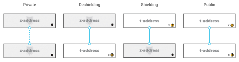 Zcash Transaktionen